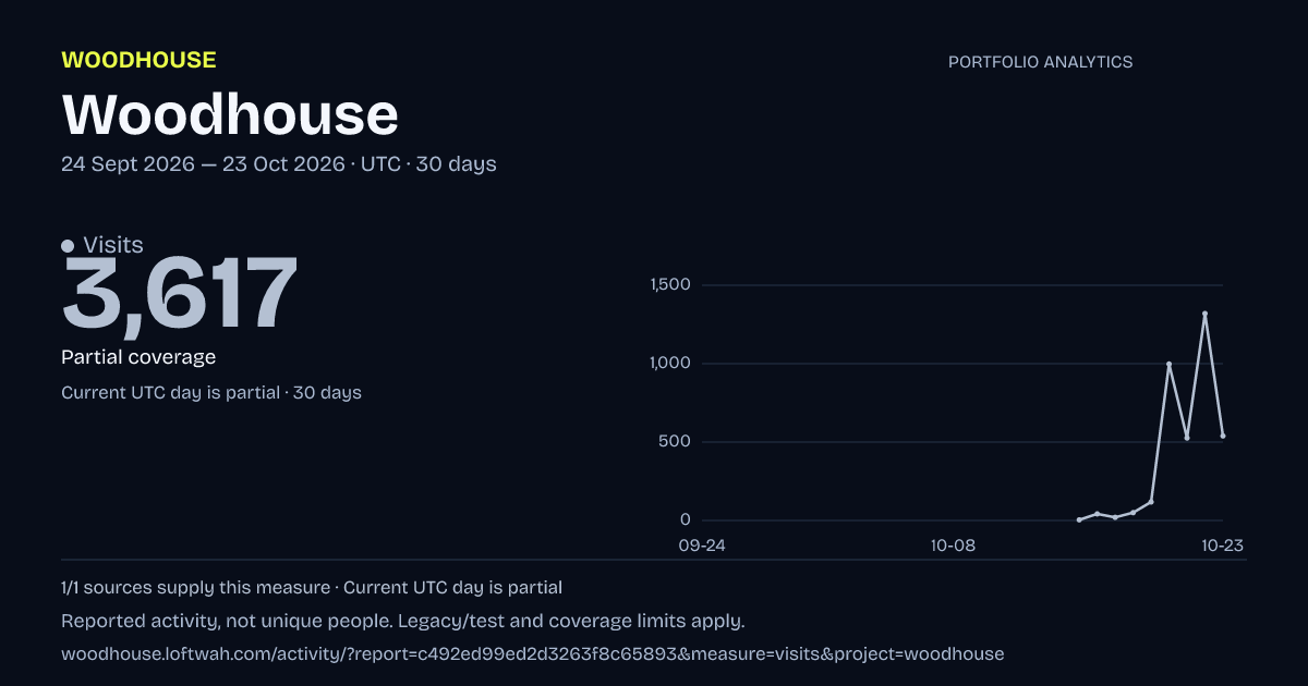 Woodhouse analytics: dated visits report