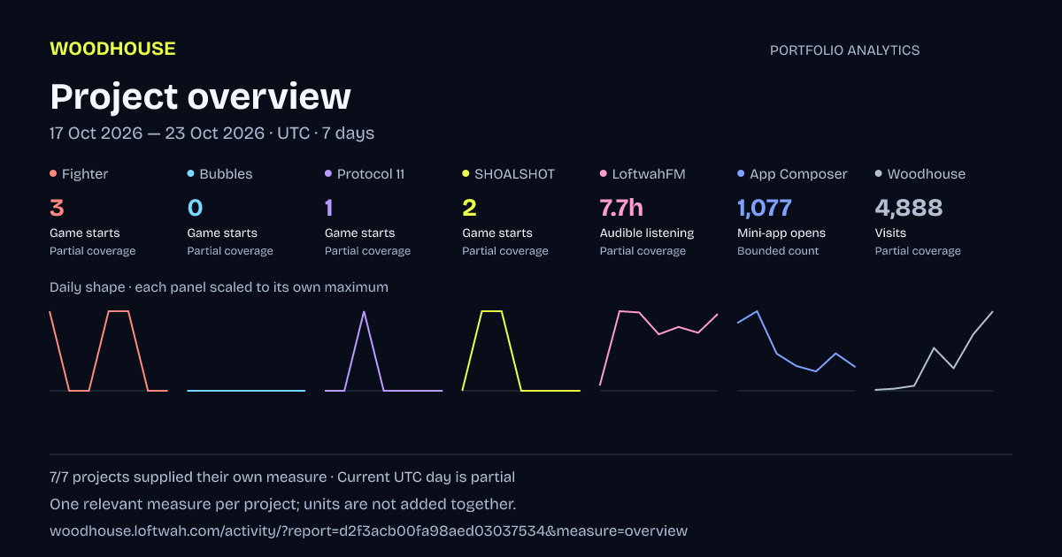 Portfolio analytics: Project overview, 2026-10-17 to 2026-10-23 UTC