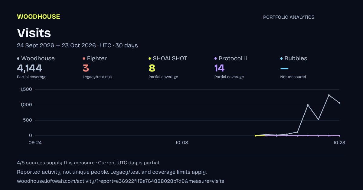 Portfolio analytics: dated visits report