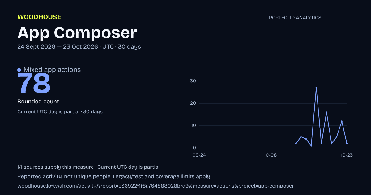App Composer analytics: dated mixed app actions report