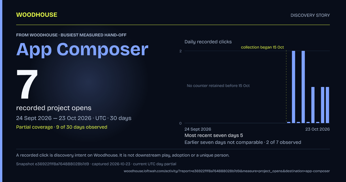 Woodhouse to App Composer: 7 recorded project opens, 2026-09-24 to 2026-10-23 UTC