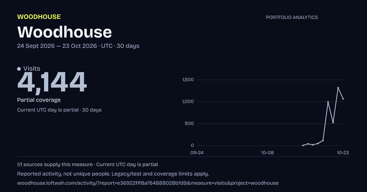 Woodhouse analytics: dated visits report