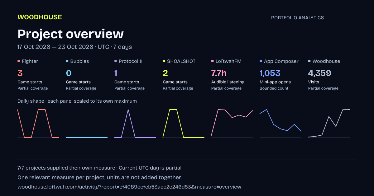 Portfolio analytics: Project overview, 2026-10-17 to 2026-10-23 UTC