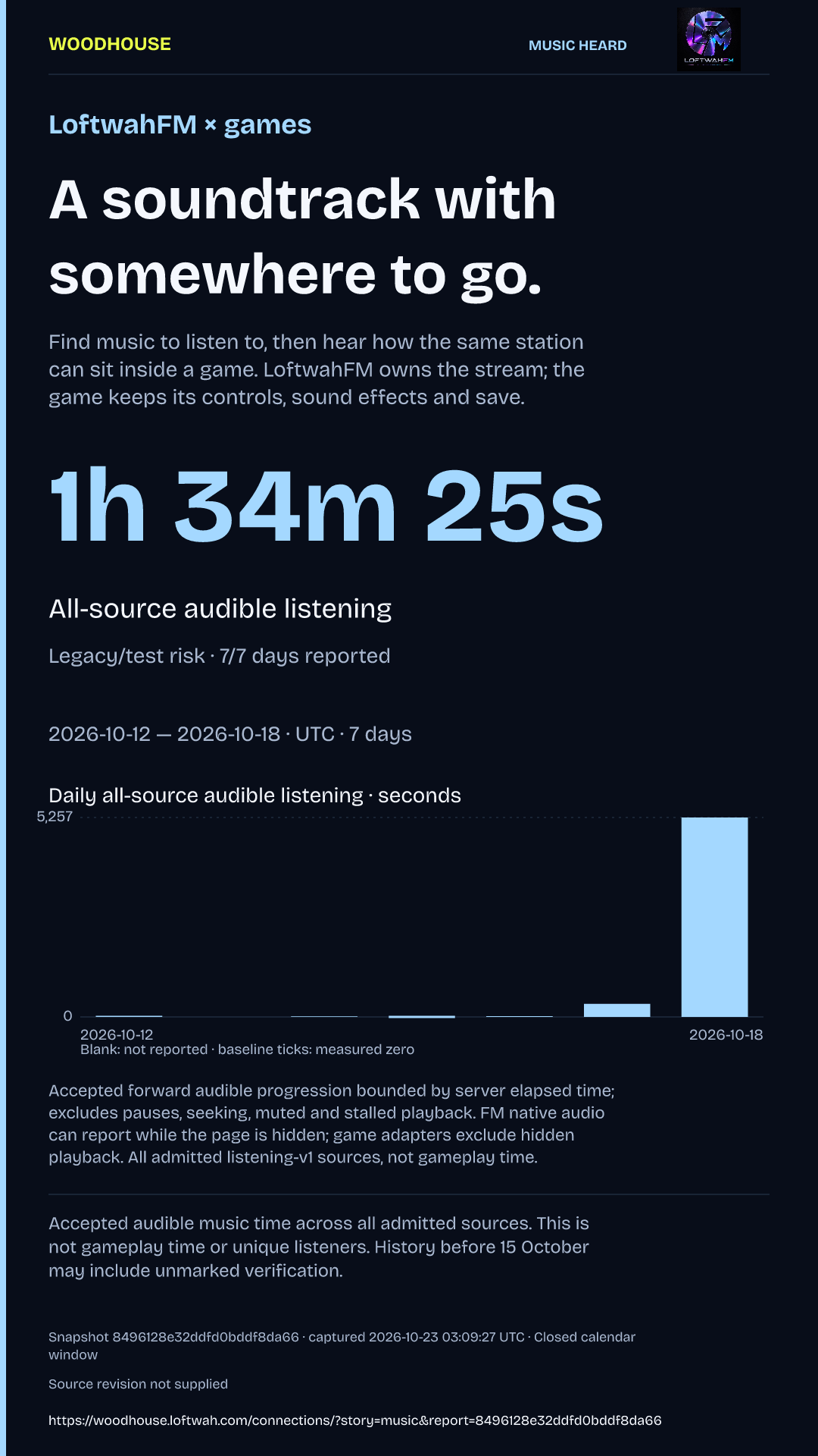 Music frozen observation card with its measure, daily chart, source coverage and limitations.