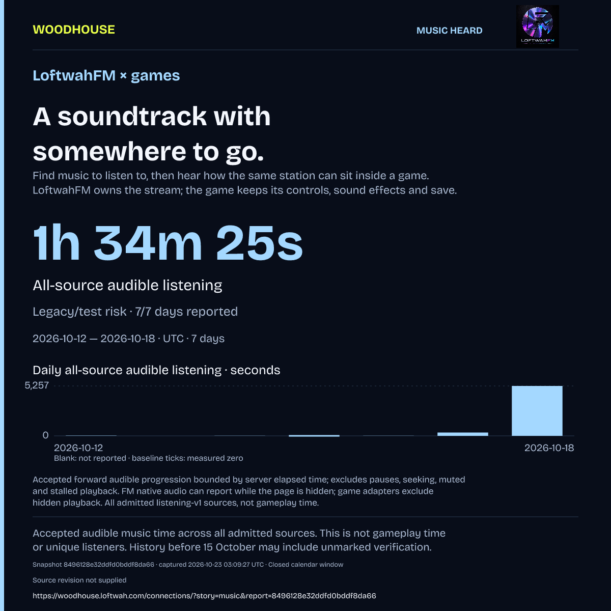 Music frozen observation card with its measure, daily chart, source coverage and limitations.