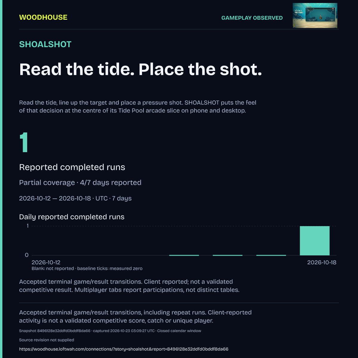 SHOALSHOT frozen observation card with its measure, daily chart, source coverage and limitations.